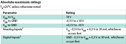 Figure 3. Absolute Maximum Ratings section of a data sheet.